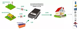 Купить ЕРМАК 1512М OffLine, инвертор DC/AC с зарядным устройством, 12 В/220 В, 1500 Вт в Москве