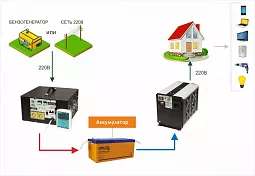 Купить СибВольт 3012У инвертор, преобразователь напряжения DC/AC, 12В/220В, 3000Вт в Москве