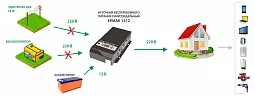 Купить ЕРМАК 1512 OffLine, инвертор DC/AC с зарядным устройством, 12 В/220 В, 1500 Вт в Москве