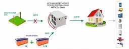 Купить ИБПС-24-2000 OffLine, инвертор DC/AC с зарядным устройством, 24 В/220 В, 2000 Вт в Москве