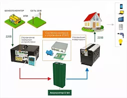 Купить СибВольт 3024У инвертор, преобразователь напряжения DC/AC, 24В/220В, 3000Вт в Москве
